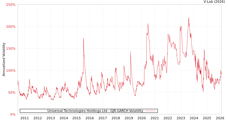 graph of Universal Technologies Holdings Ltd GJR-GARCH