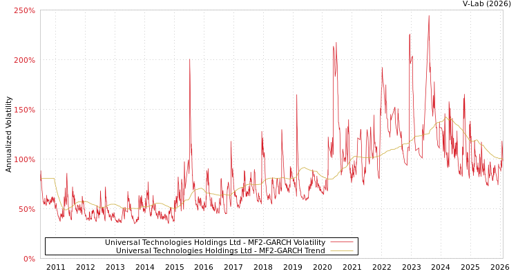 graph of Universal Technologies Holdings Ltd MF2-GARCH