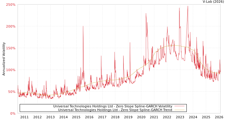 graph of Universal Technologies Holdings Ltd S0GARCH