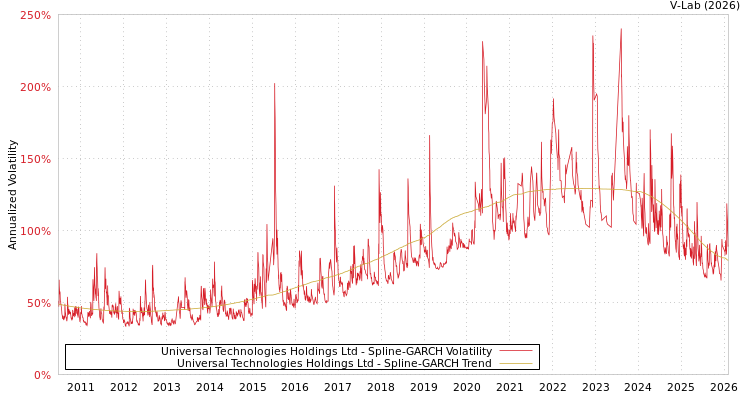 graph of Universal Technologies Holdings Ltd SGARCH