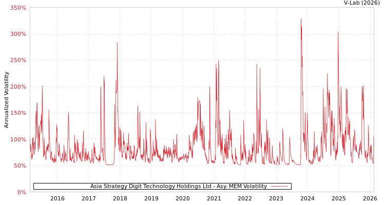 graph of Asia Strategy Digit Technology Holdings Ltd AMEM
