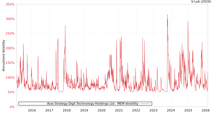 graph of Asia Strategy Digit Technology Holdings Ltd MEM
