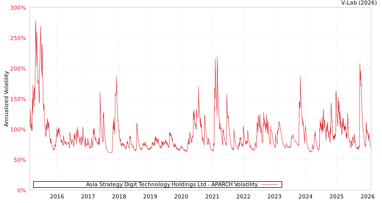 graph of Asia Strategy Digit Technology Holdings Ltd APARCH
