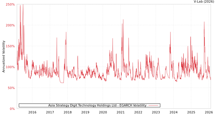 graph of Asia Strategy Digit Technology Holdings Ltd EGARCH