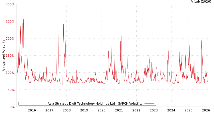 graph of Asia Strategy Digit Technology Holdings Ltd GARCH