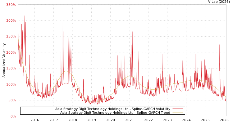 graph of Asia Strategy Digit Technology Holdings Ltd SGARCH
