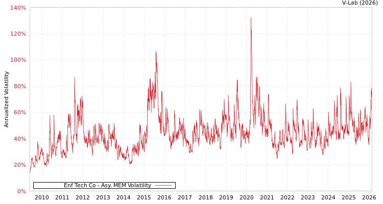 graph of Enf Tech Co AMEM