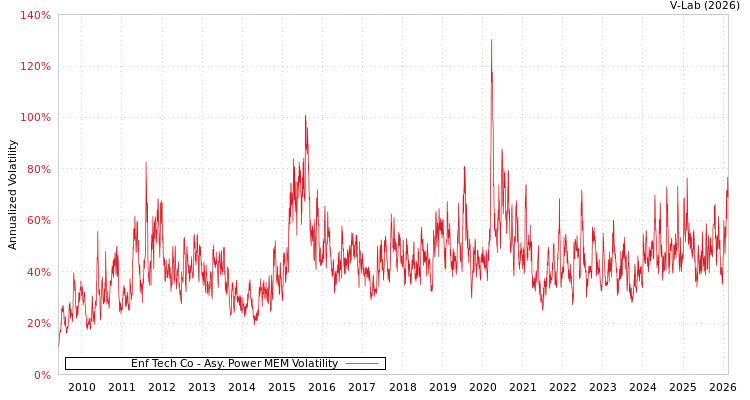 graph of Enf Tech Co APMEM