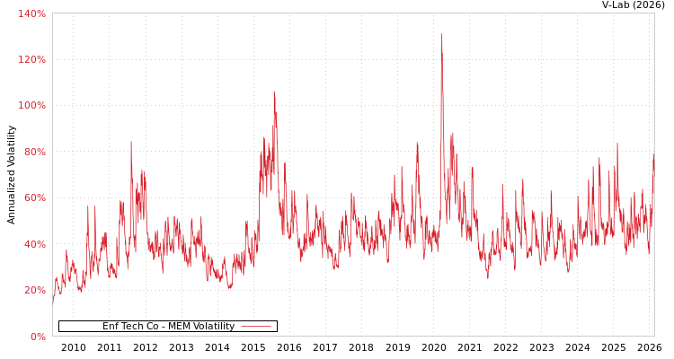 graph of Enf Tech Co MEM