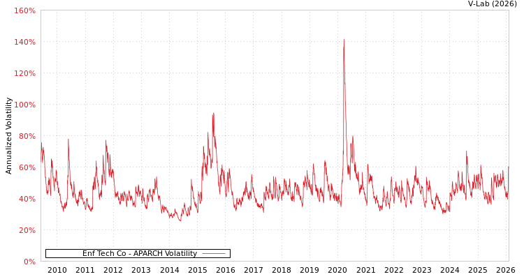 graph of Enf Tech Co APARCH