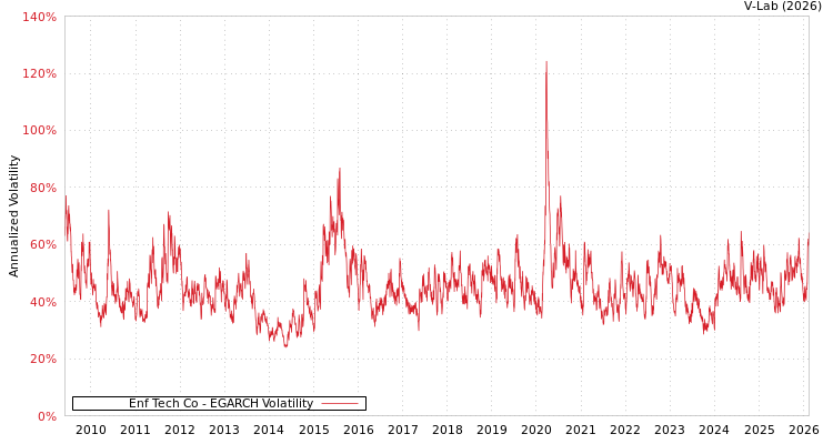 graph of Enf Tech Co EGARCH