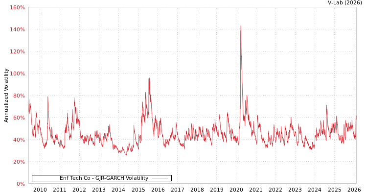 graph of Enf Tech Co GJR-GARCH