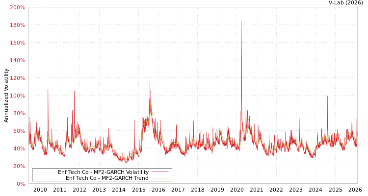graph of Enf Tech Co MF2-GARCH