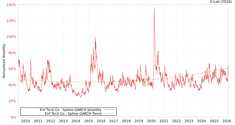 graph of Enf Tech Co SGARCH