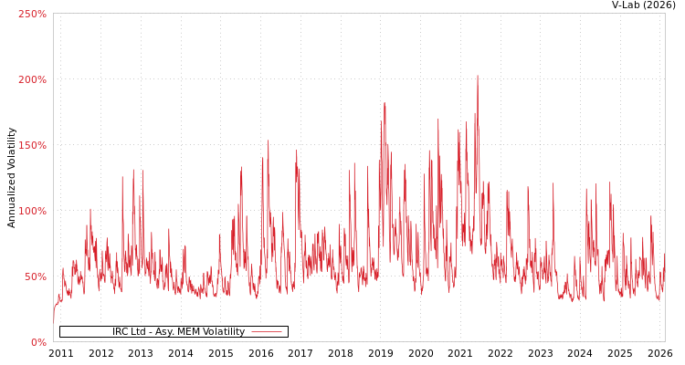 graph of IRC Ltd AMEM