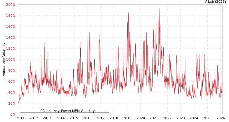 graph of IRC Ltd APMEM