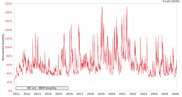 graph of IRC Ltd MEM
