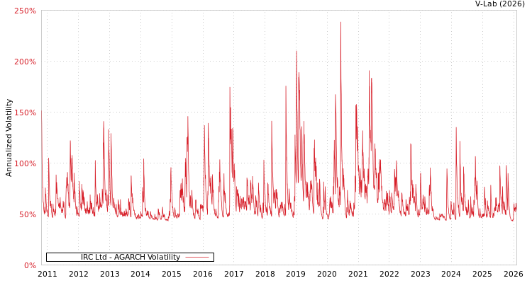 graph of IRC Ltd AGARCH