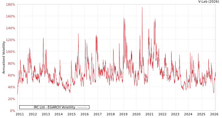 graph of IRC Ltd EGARCH