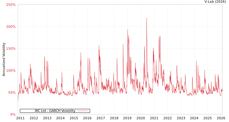 graph of IRC Ltd GARCH