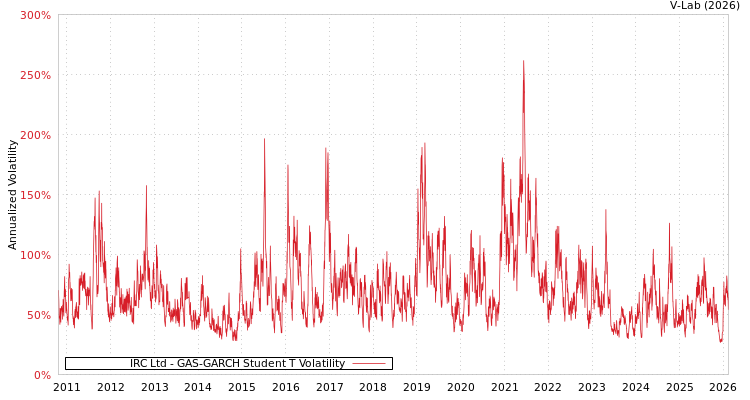 graph of IRC Ltd GAS-GARCH-T