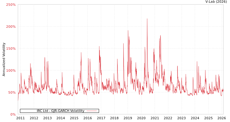 graph of IRC Ltd GJR-GARCH