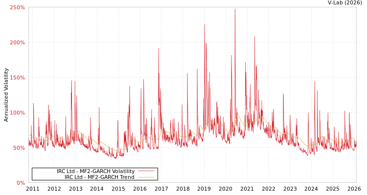 graph of IRC Ltd MF2-GARCH