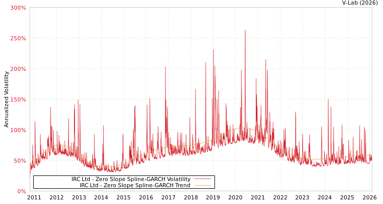 graph of IRC Ltd S0GARCH