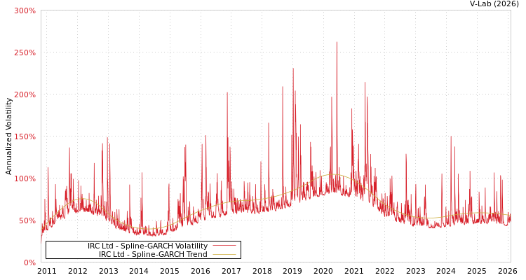 graph of IRC Ltd SGARCH