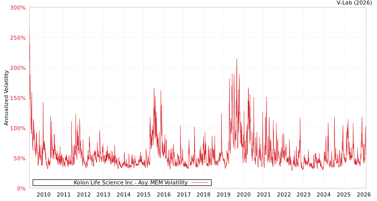 graph of Kolon Life Science Inc AMEM