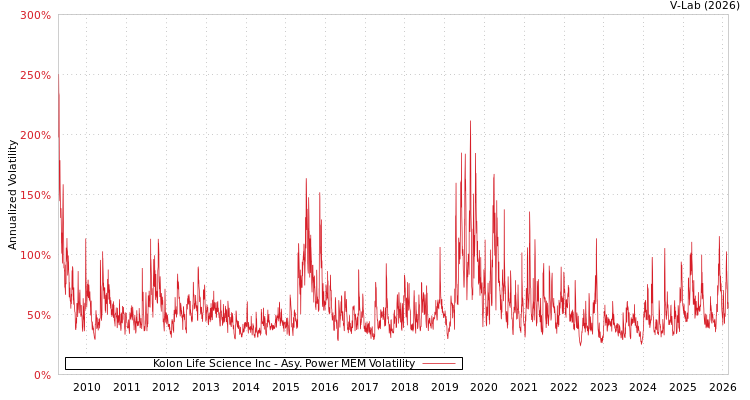 graph of Kolon Life Science Inc APMEM