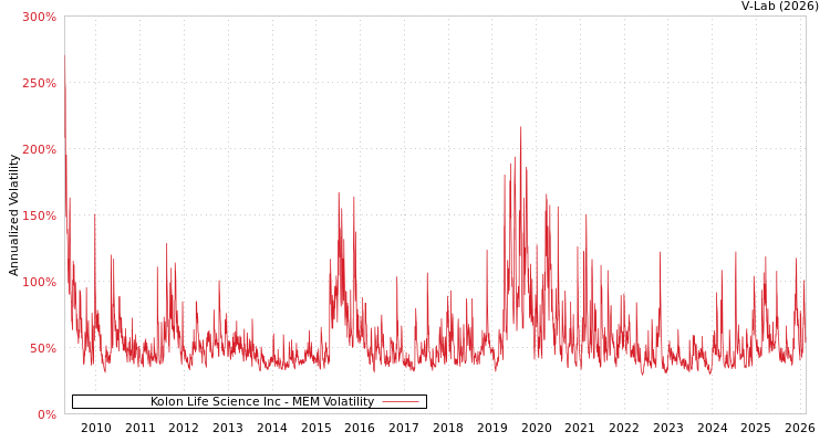 graph of Kolon Life Science Inc MEM