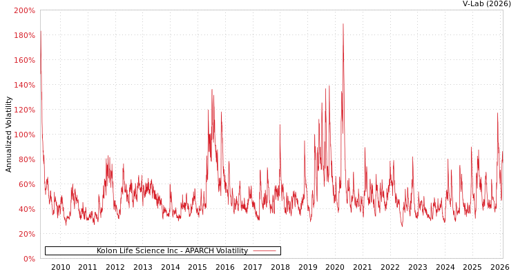graph of Kolon Life Science Inc APARCH