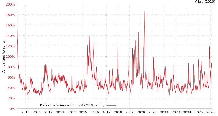graph of Kolon Life Science Inc EGARCH