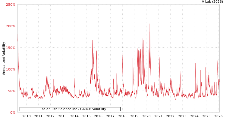 graph of Kolon Life Science Inc GARCH