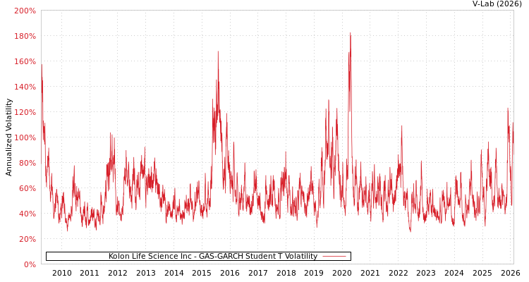 graph of Kolon Life Science Inc GAS-GARCH-T