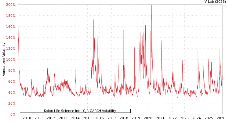graph of Kolon Life Science Inc GJR-GARCH