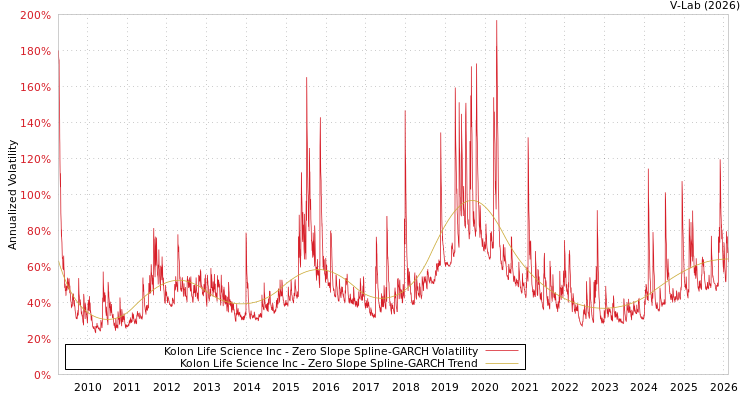 graph of Kolon Life Science Inc S0GARCH