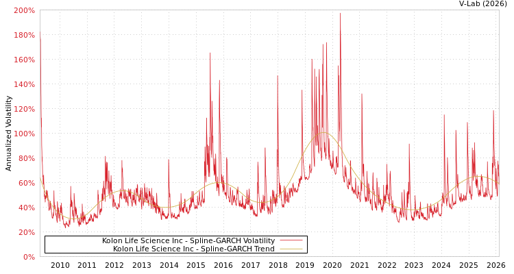 graph of Kolon Life Science Inc SGARCH