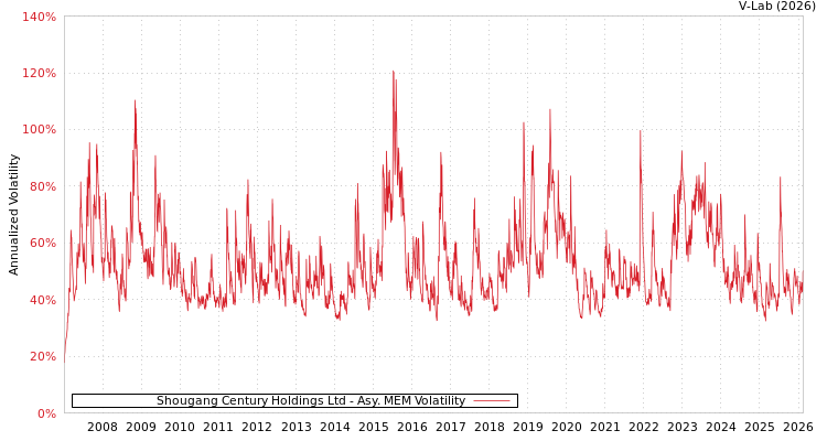 graph of Shougang Century Holdings Ltd AMEM