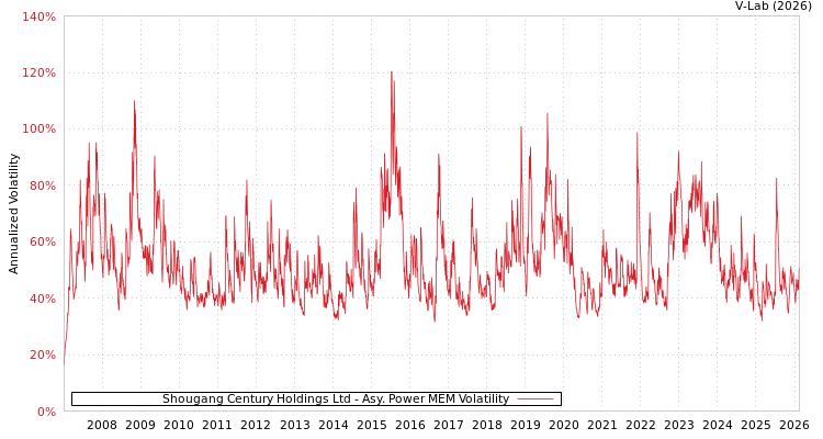 graph of Shougang Century Holdings Ltd APMEM