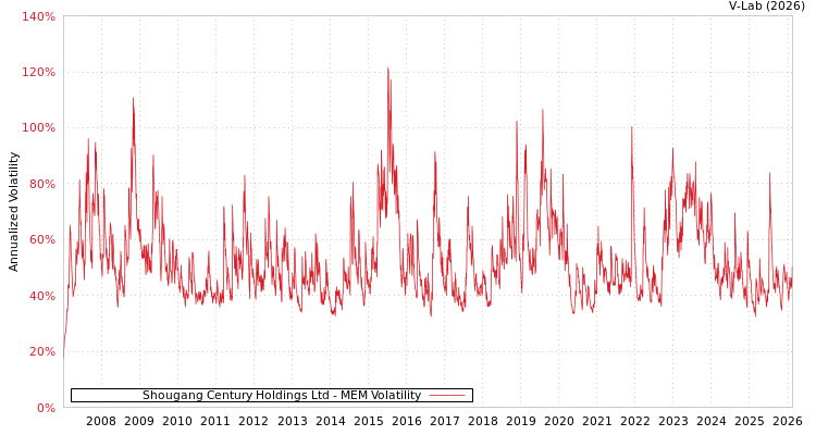 graph of Shougang Century Holdings Ltd MEM