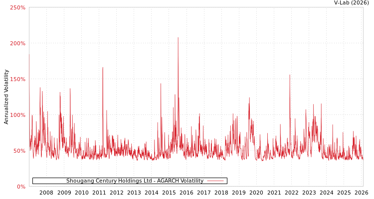 graph of Shougang Century Holdings Ltd AGARCH
