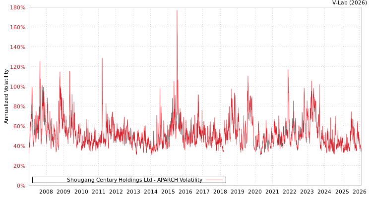 graph of Shougang Century Holdings Ltd APARCH