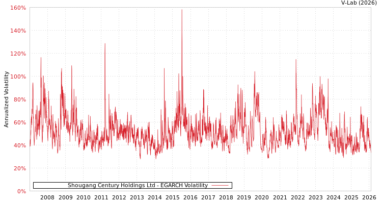 graph of Shougang Century Holdings Ltd EGARCH