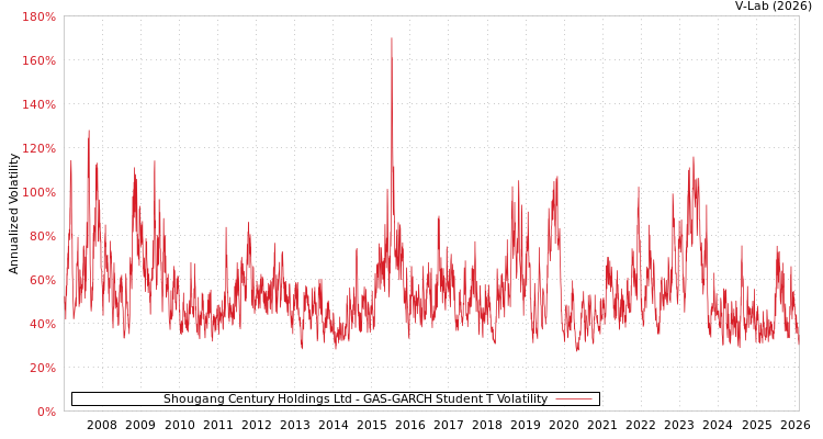 graph of Shougang Century Holdings Ltd GAS-GARCH-T