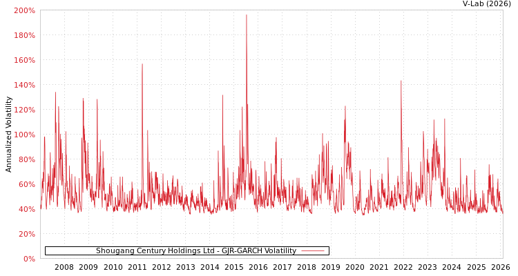 graph of Shougang Century Holdings Ltd GJR-GARCH