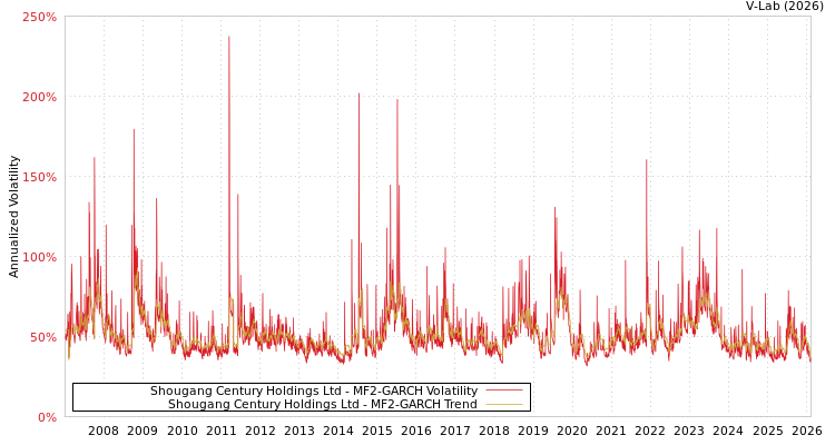 graph of Shougang Century Holdings Ltd MF2-GARCH