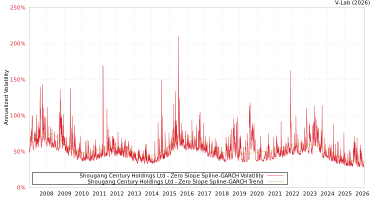graph of Shougang Century Holdings Ltd S0GARCH