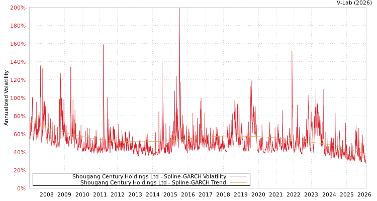 graph of Shougang Century Holdings Ltd SGARCH